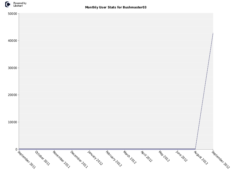 Monthly User Stats for Bushmaster03